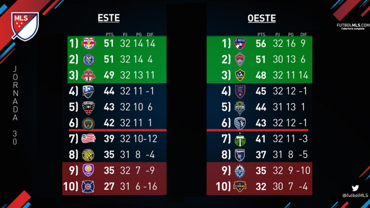 Así se jugó la Jornada 30 de la MLS, que dejó cuatro equipos pensando